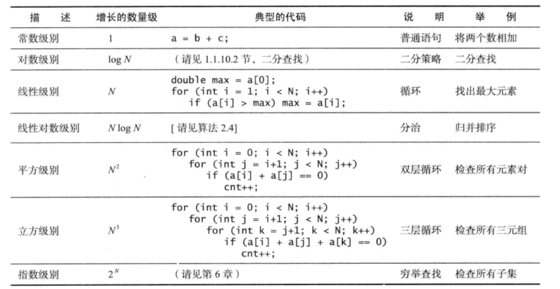 对增长数量级的常见假设的总结