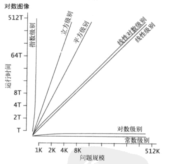 问题规模2