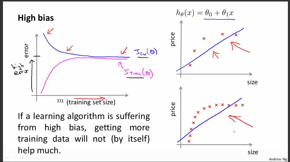 high bias